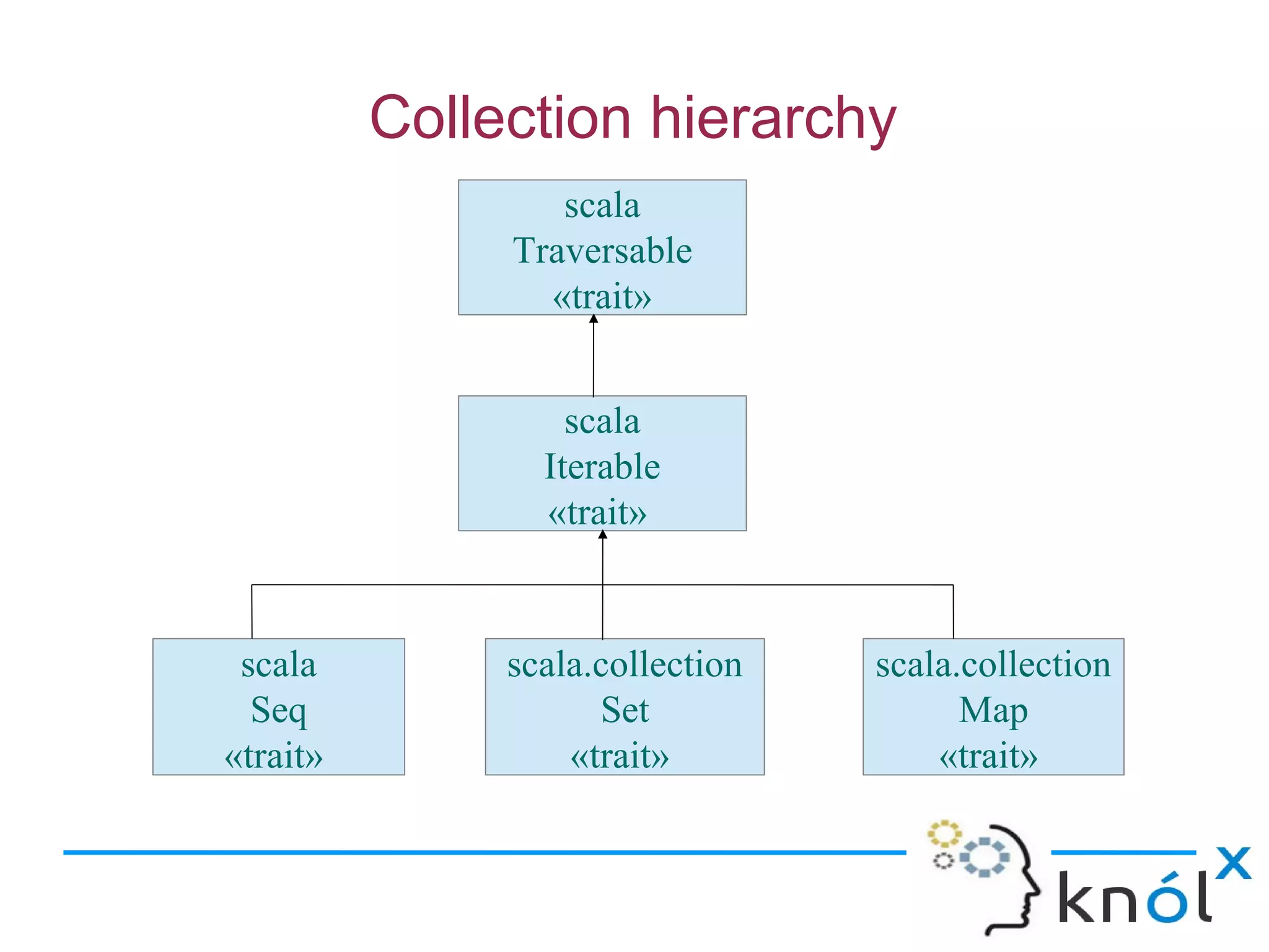 Collection hierarchy
                  scala
               Traversable
                 «trait»


                   scala
                 Iterable
                 «trait»


 scala         scala.collection   scala.collection
  Seq                Set                Map
«trait»            «trait»            «trait»
 