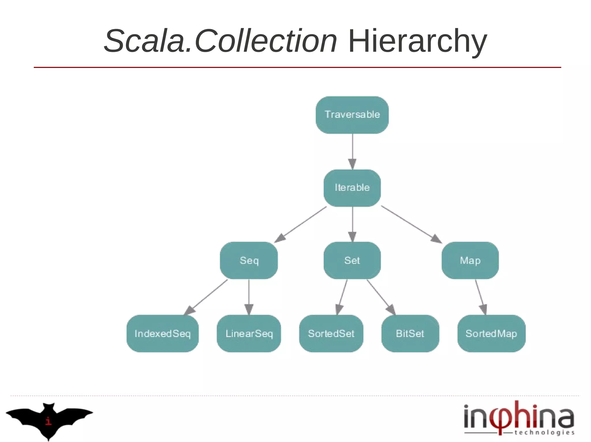Scala.Collection Hierarchy
 