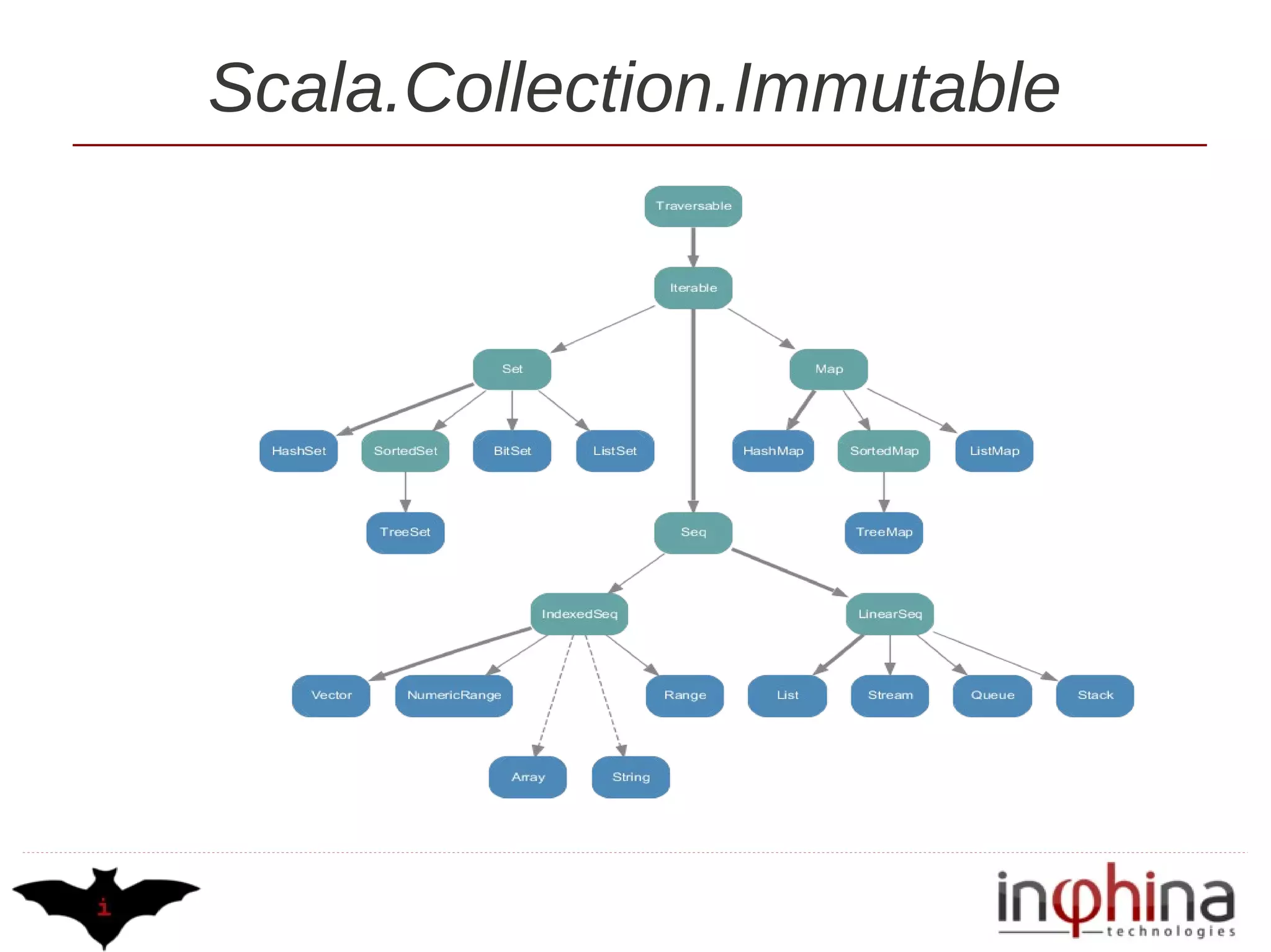 Scala.Collection.Immutable
 