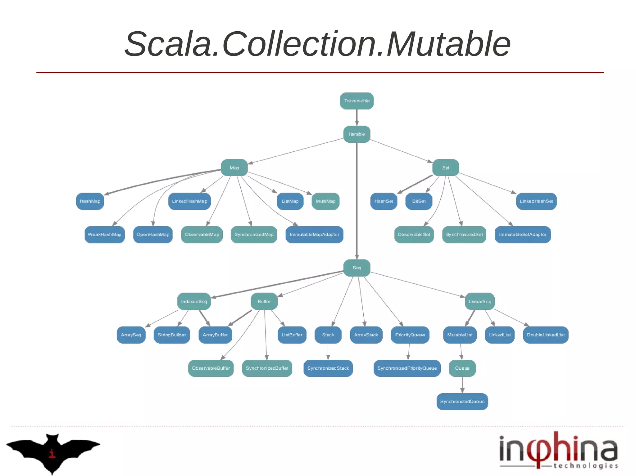 Scala.Collection.Mutable
 