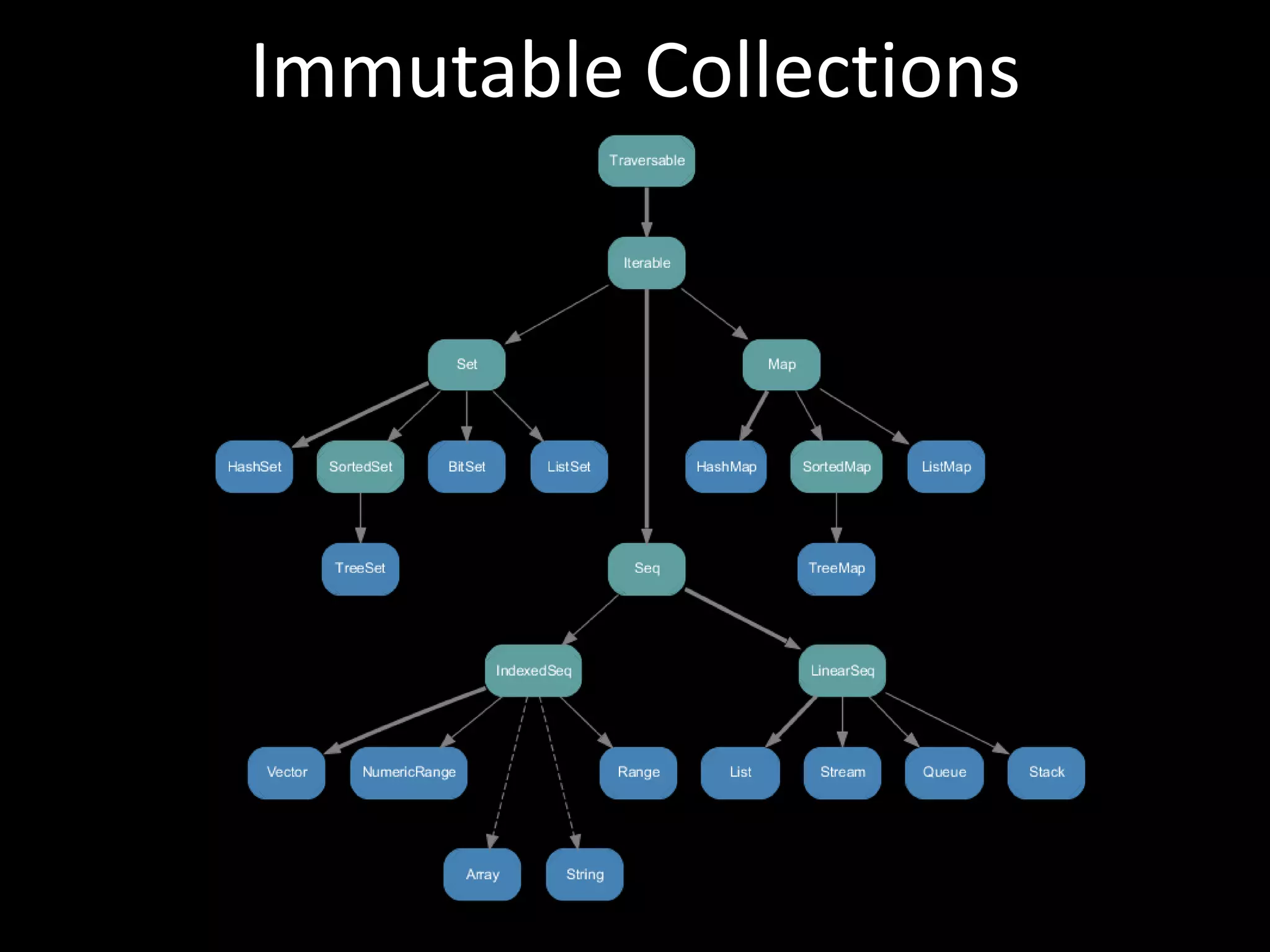 Immutable Collections
 