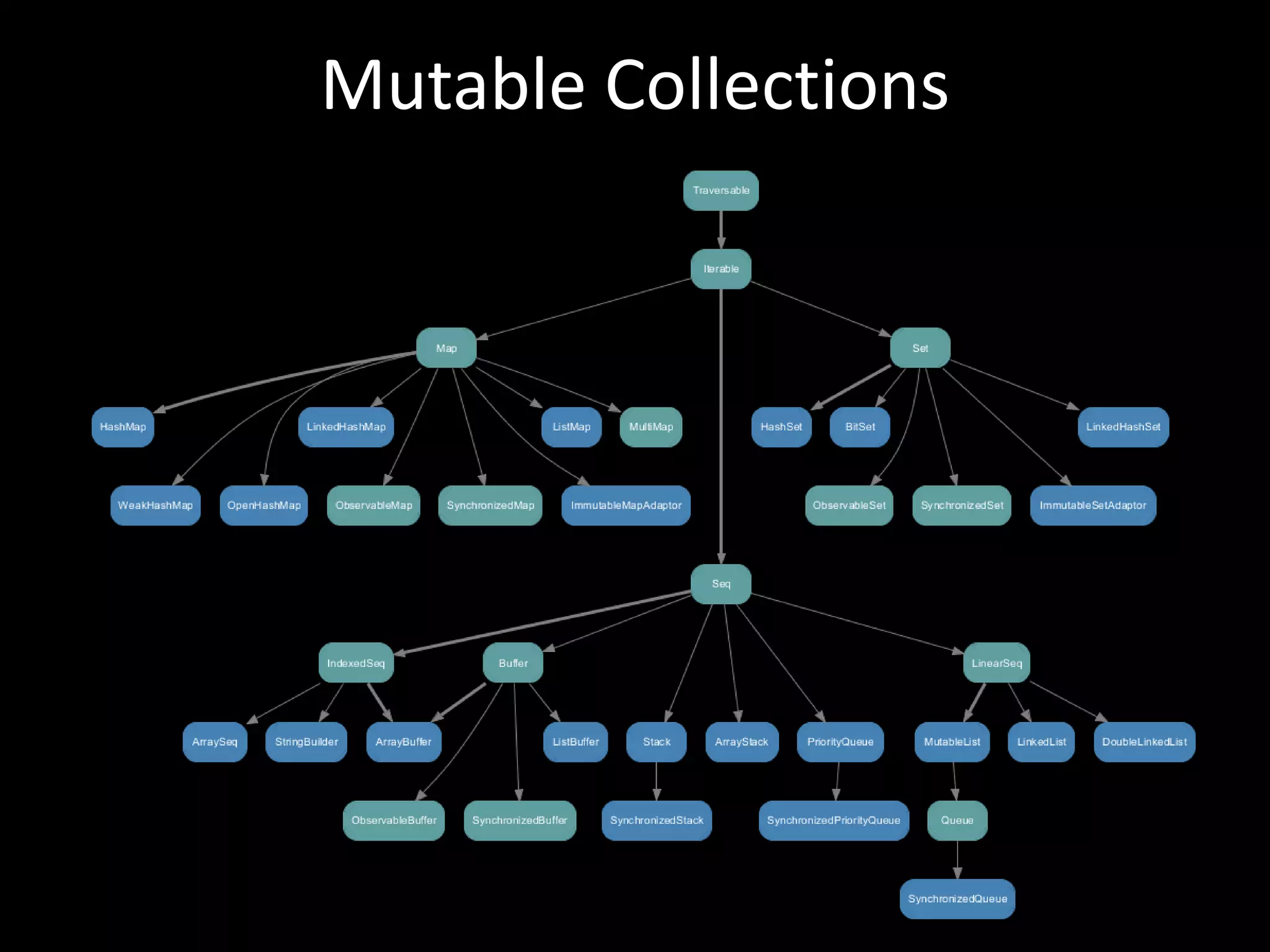 Mutable Collections
 