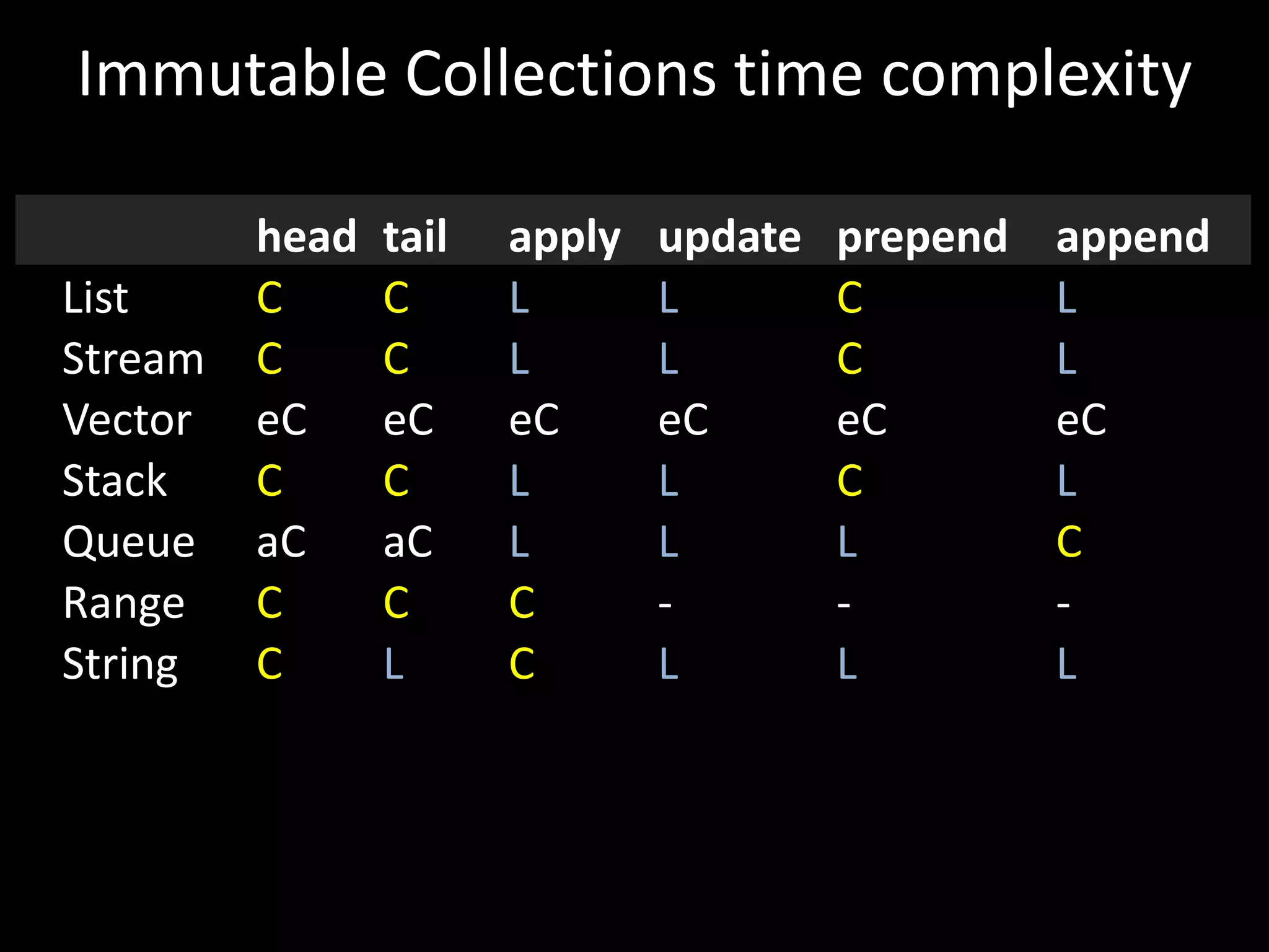 Immutable Collections time complexity
head tail apply update prepend append
List C C L L C L
Stream C C L L C L
Vector eC eC eC eC eC eC
Stack C C L L C L
Queue aC aC L L L C
Range C C C - - -
String C L C L L L
 