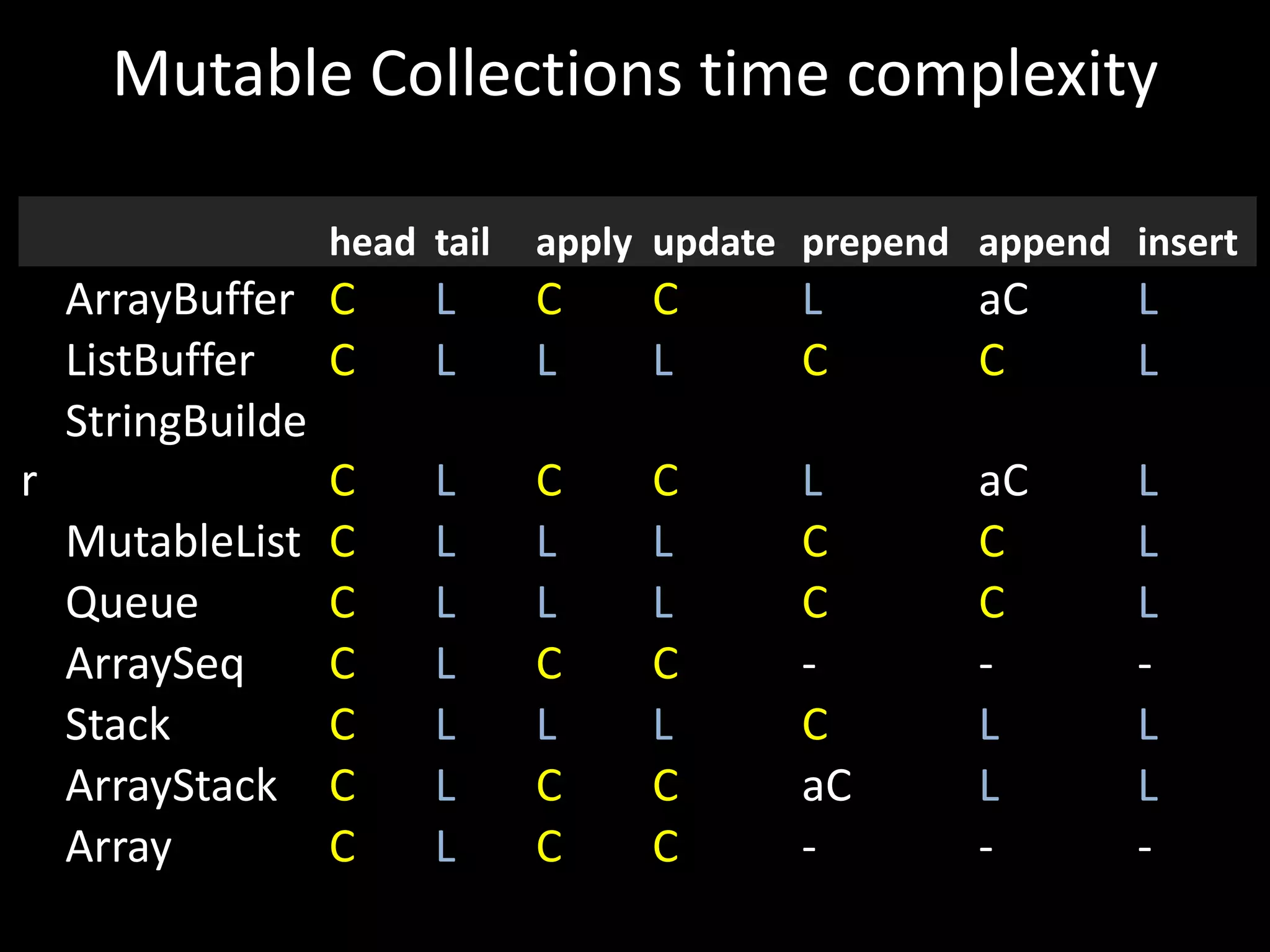 Mutable Collections time complexity
head tail apply update prepend append insert
ArrayBuffer C L C C L aC L
ListBuffer C L L L C C L
StringBuilde
r C L C C L aC L
MutableList C L L L C C L
Queue C L L L C C L
ArraySeq C L C C - - -
Stack C L L L C L L
ArrayStack C L C C aC L L
Array C L C C - - -
 
