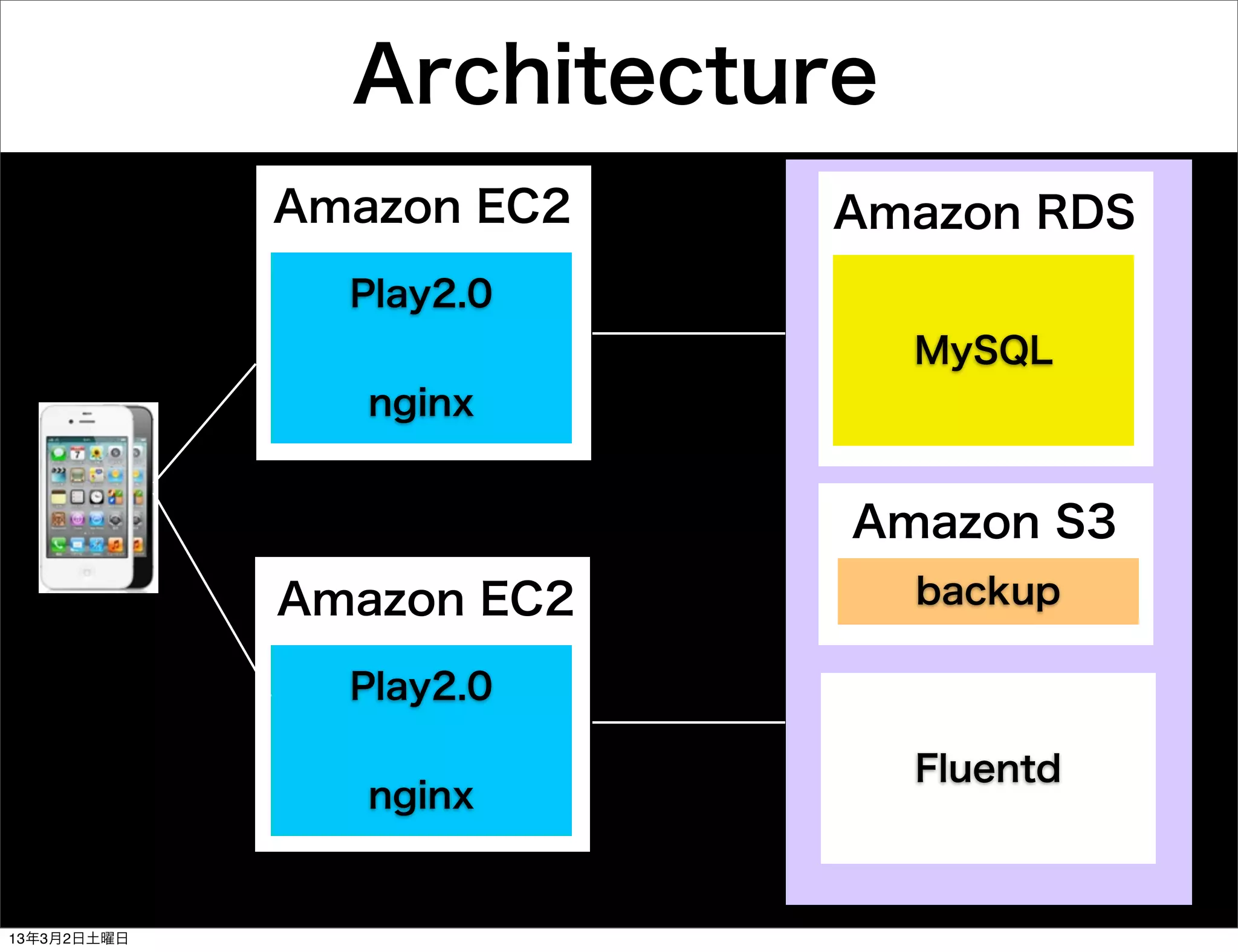 Architecture
             Amazon EC2   Amazon RDS
               Play2.0
                              MySQL
                nginx


                          Amazon S3
             Amazon EC2       backup

               Play2.0

                              Fluentd
                nginx


13年3月2日土曜日
 