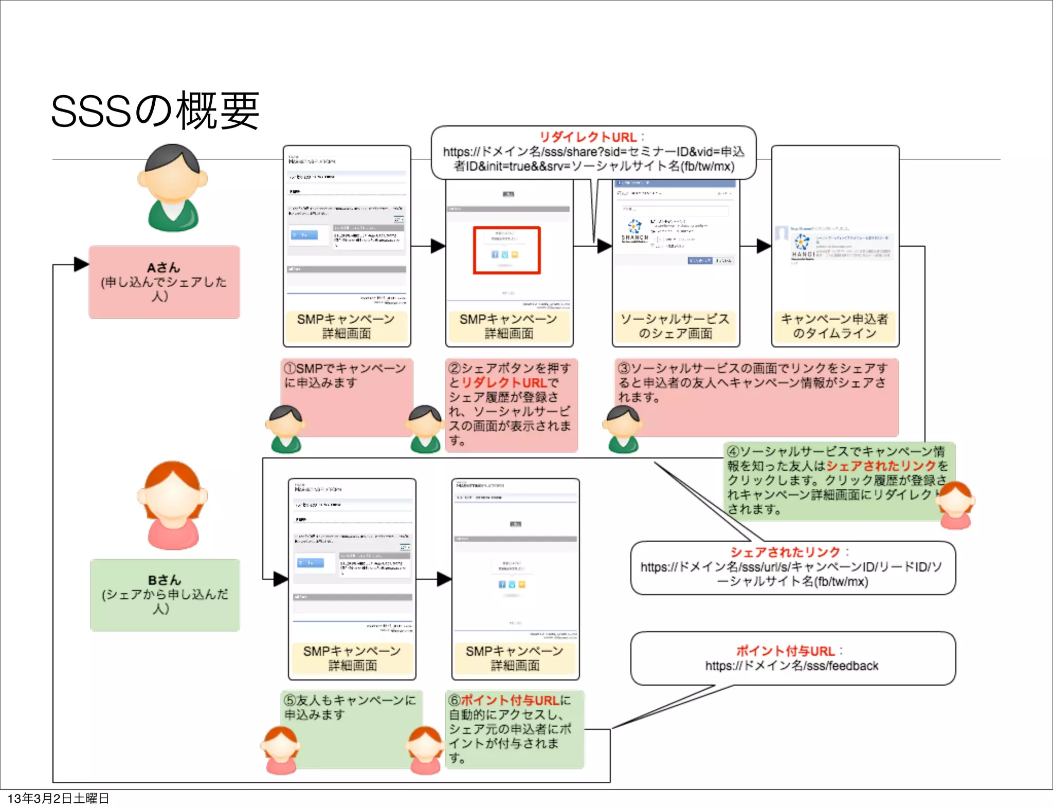SSSの概要




13年3月2日土曜日
 