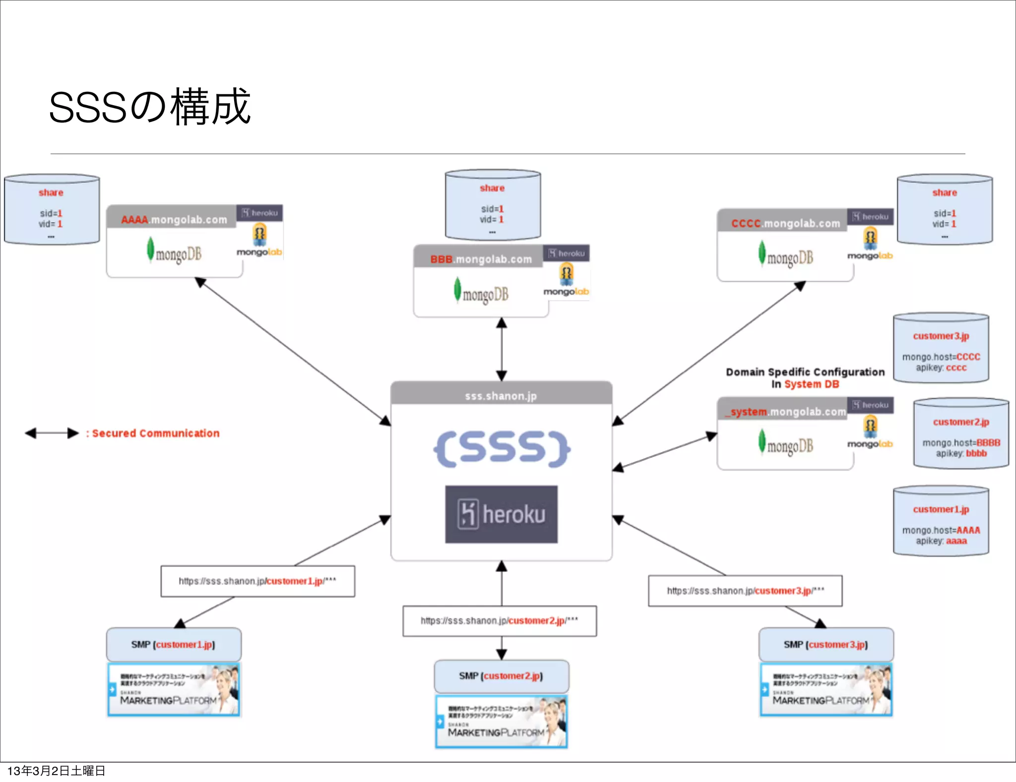 SSSの構成




13年3月2日土曜日
 