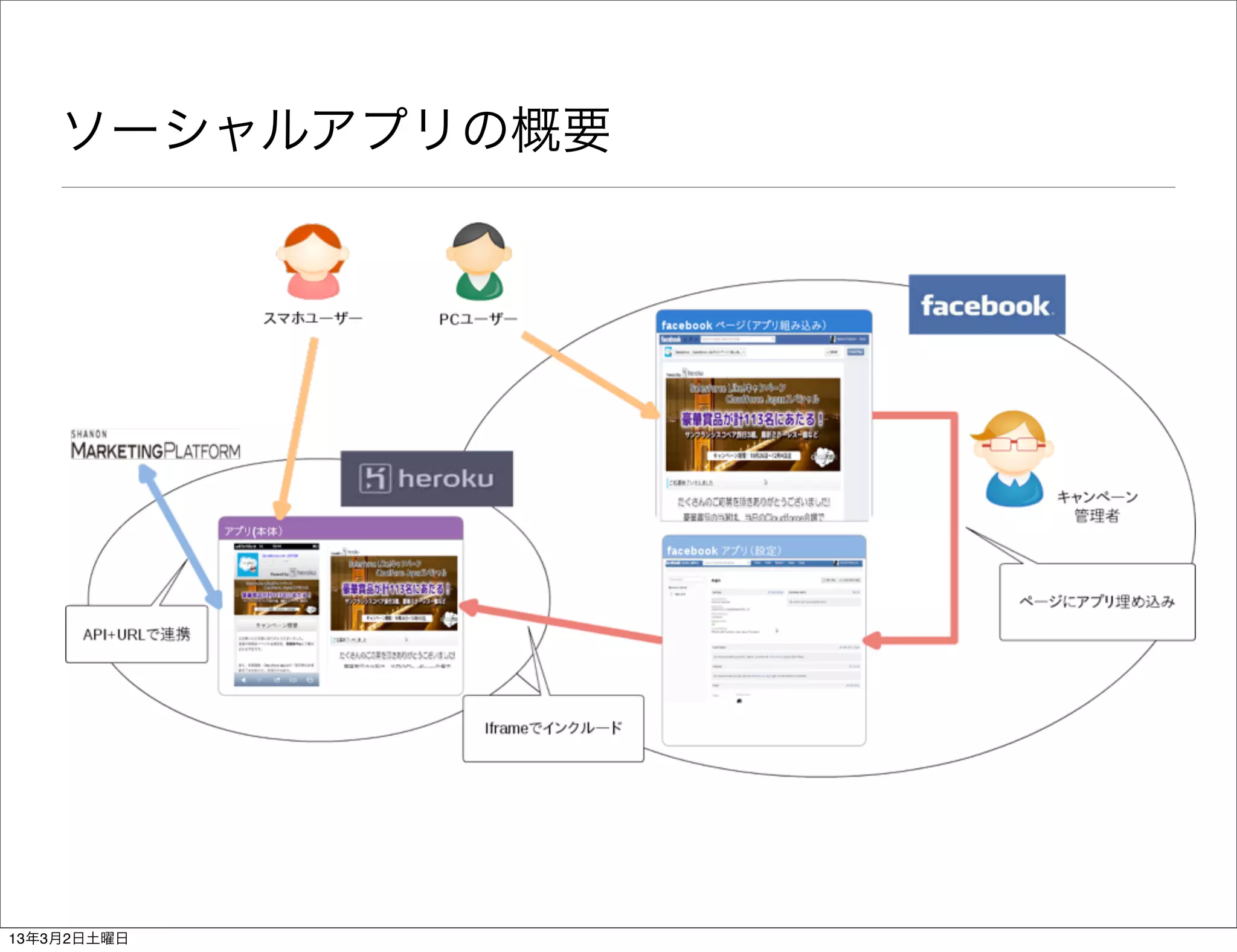 ソーシャルアプリの概要




13年3月2日土曜日
 