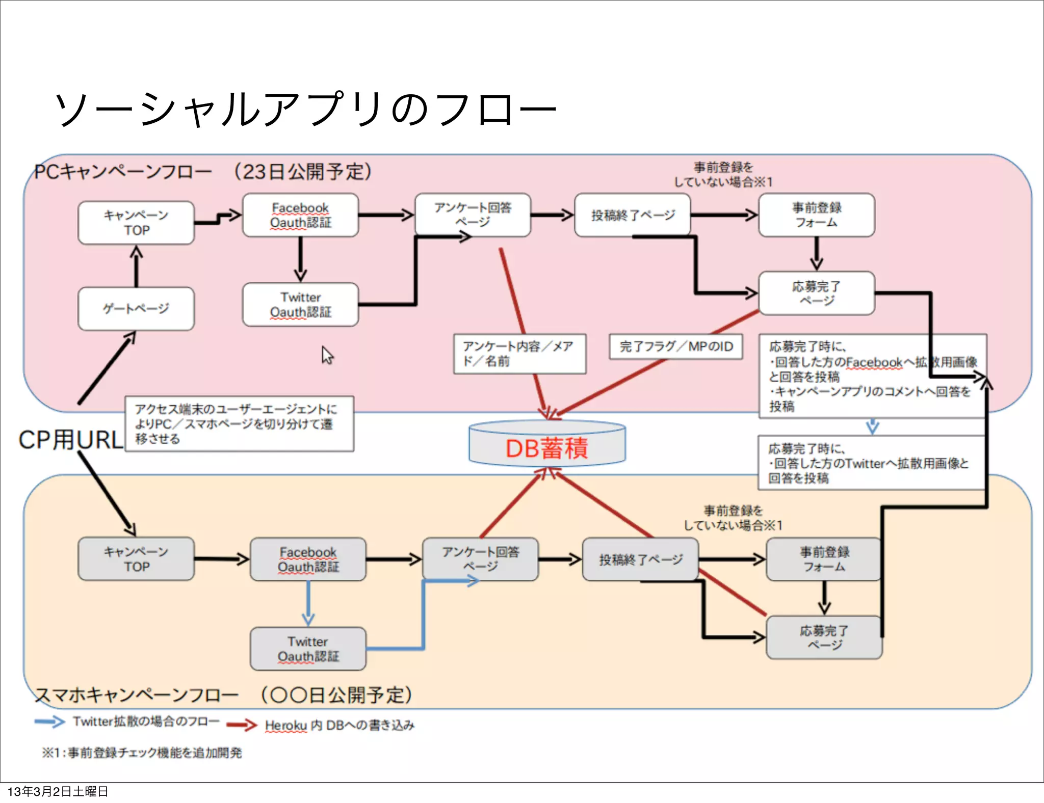 ソーシャルアプリのフロー




13年3月2日土曜日
 