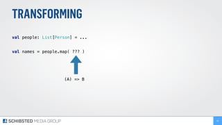 TRANSFORMING
 
val people: List[Person] = ... 
 
val names = people.map( ??? ) 
96
(A) => B
 