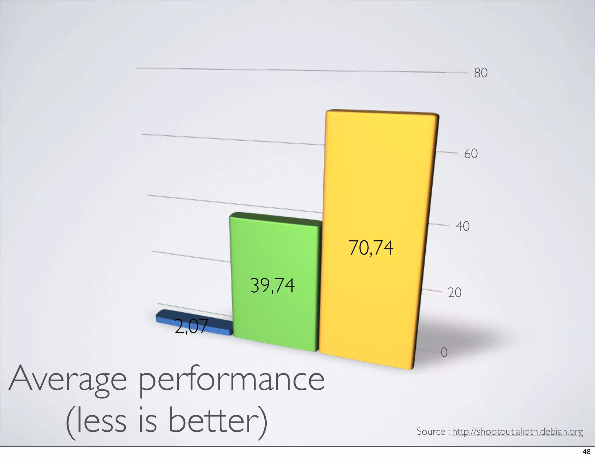 80




                                            60




                                          40
                        70,74
                39,74                  20

         2,07
                                      0

Average performance
   (less is better)             Source : http://shootout.alioth.debian.org
                                                                         48
 