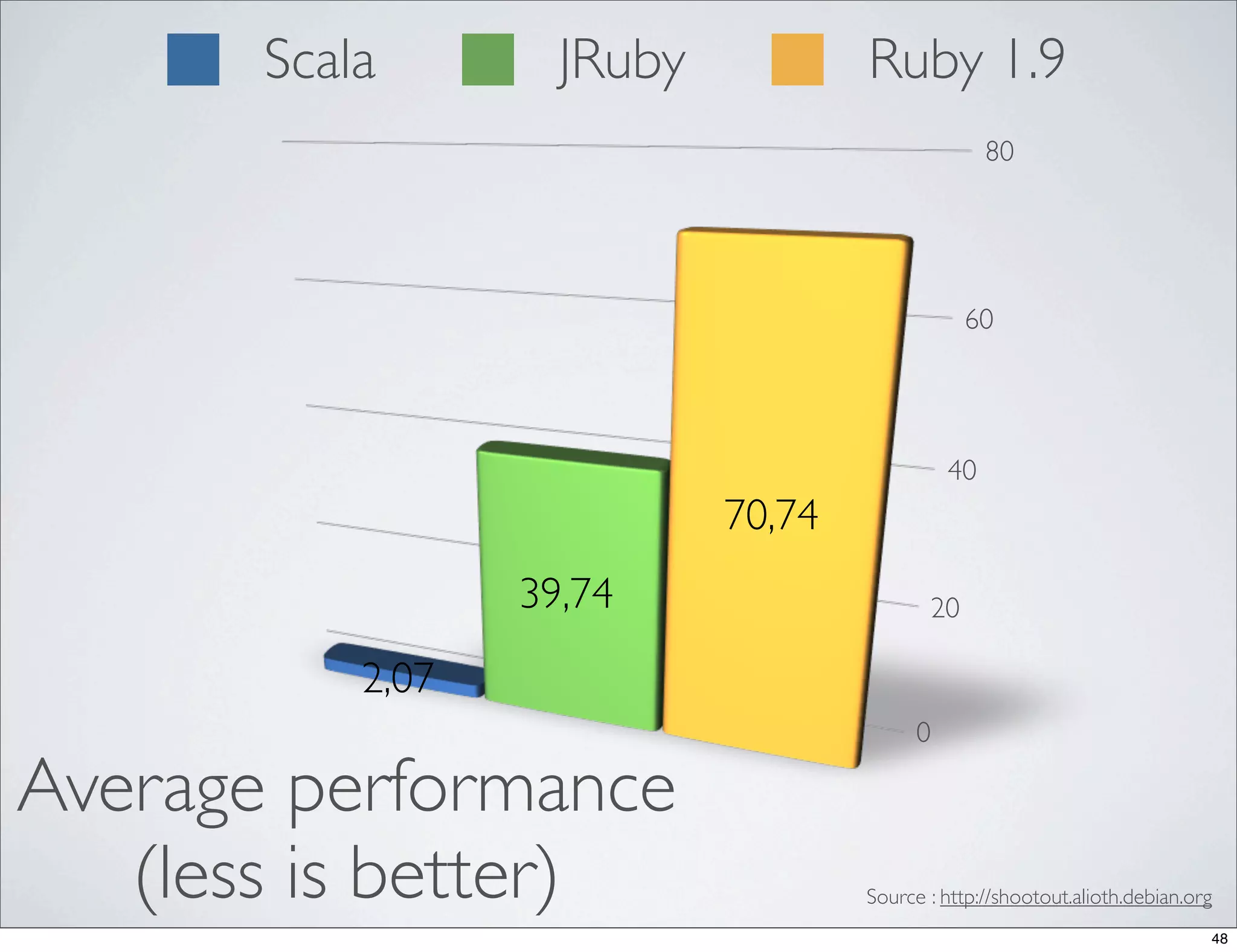 Scala        JRuby           Ruby 1.9
                                                   80




                                                60




                                              40
                            70,74
                  39,74                    20

           2,07
                                          0

Average performance
   (less is better)                 Source : http://shootout.alioth.debian.org
                                                                             48
 