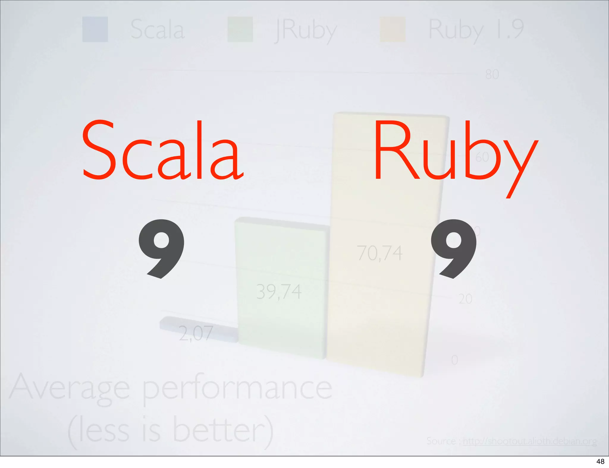 Scala        JRuby           Ruby 1.9
                                                   80




    Scala                    Ruby               60




     9            39,74
                              9
                            70,74

                                           20
                                              40




           2,07
                                          0

Average performance
   (less is better)                 Source : http://shootout.alioth.debian.org
                                                                             48
 