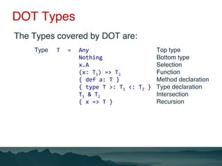 DOT Types
The Types covered by DOT are:
Type 	T	 	=	 	Any	 	 	 	 	 	 	Top type 
	 	 	 	Nothing 	 	 	 	 	Bottom type 
	 	 	...