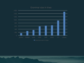0
200
400
600
800
1000
1200
1400
1600
python haskell scala kotlin swift java8 c++ csharp
Grammar size in lines
Grammar siz...