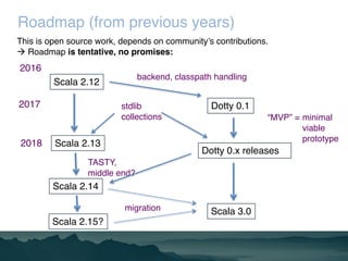 Roadmap (from previous years)
Scala 2.12
Scala 2.13
Scala 3.0
TASTY,
middle end?
stdlib
collections
Dotty 0.1
Dotty 0.x re...