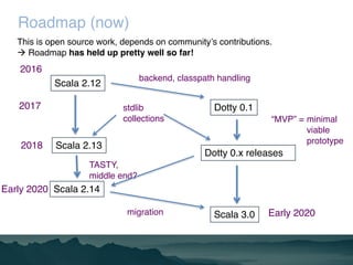 Roadmap (now)
Scala 2.12
Scala 2.13
Scala 3.0
TASTY,
middle end?
stdlib
collections
Dotty 0.1
Dotty 0.x releases
2016
back...