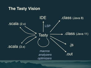 The Tasty Vision
Tasty
.scala (2.x)
.scala (3.x)
.class (Java 8)
.js
.class (Java 11)
.out
macros
analyzers
optimizers
IDE...