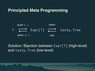 Principled Meta Programming
T Expr[T] tasty.Tree
Solution: Bijection between Expr[T] (high-level)
and tasty.Tree (low-leve...