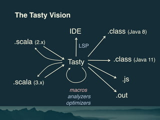 The Tasty Vision
Tasty
.scala (2.x)
.scala (3.x)
.class (Java 8)
.js
.class (Java 11)
.out
macros
analyzers
optimizers
IDE...