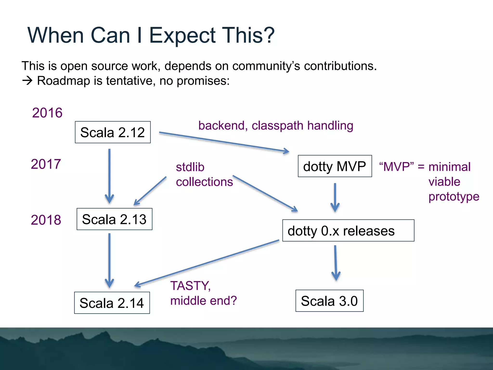 When Can I Expect This?
Scala 2.12
Scala 2.13
Scala 3.0
TASTY,
middle end?
stdlib
collections
dotty MVP
dotty 0.x releases
2016
backend, classpath handling
Scala 2.14
2017
2018
This is open source work, depends on community’s contributions.
 Roadmap is tentative, no promises:
“MVP” = minimal
viable
prototype
 