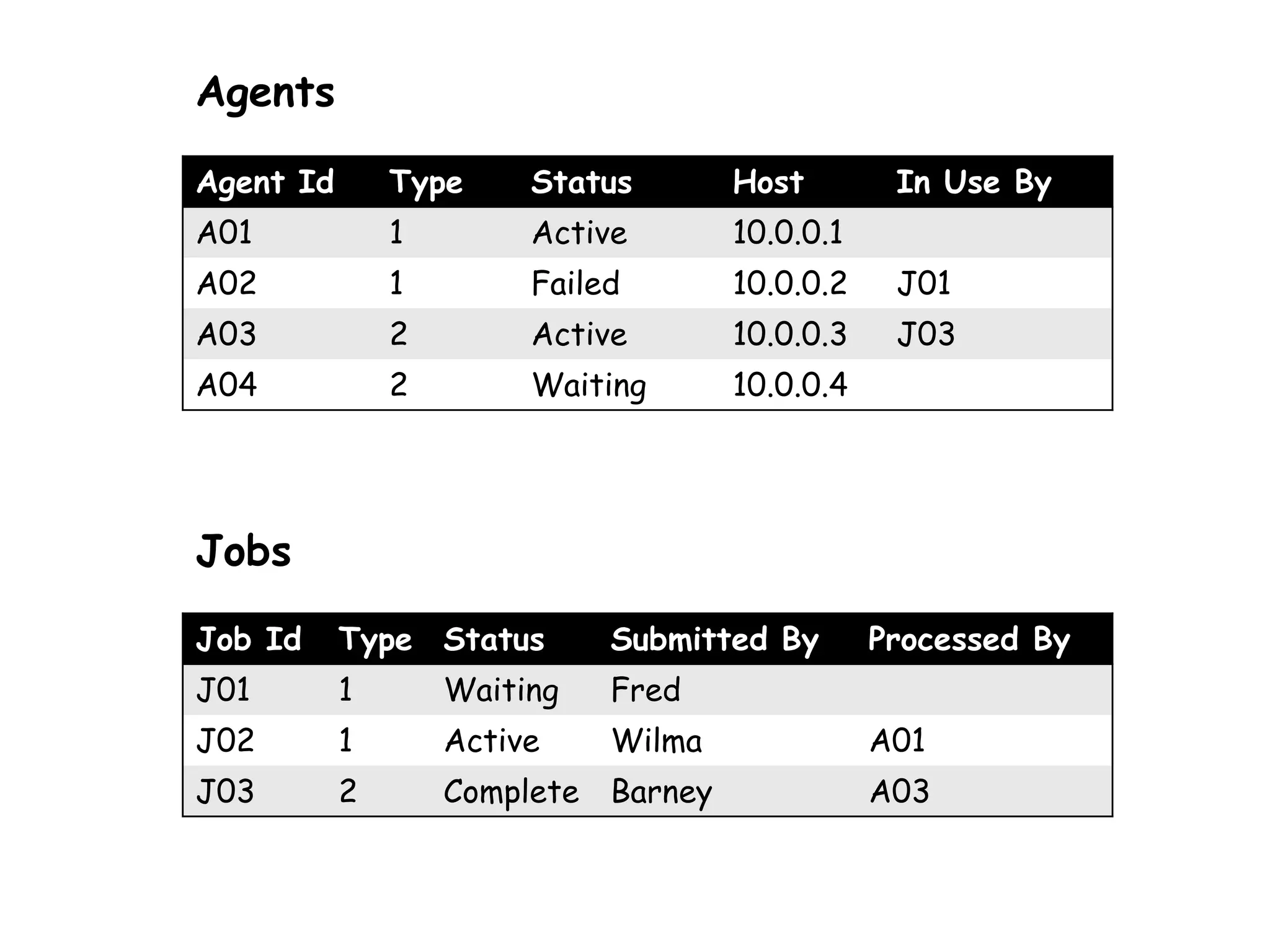 Agent Id Type Status Host In Use By
A01 1 Active 10.0.0.1
A02 1 Failed 10.0.0.2 J01
A03 2 Active 10.0.0.3 J03
A04 2 Waiting 10.0.0.4
Job Id Type Status Submitted By Processed By
J01 1 Waiting Fred
J02 1 Active Wilma A01
J03 2 Complete Barney A03
Jobs
Agents
 