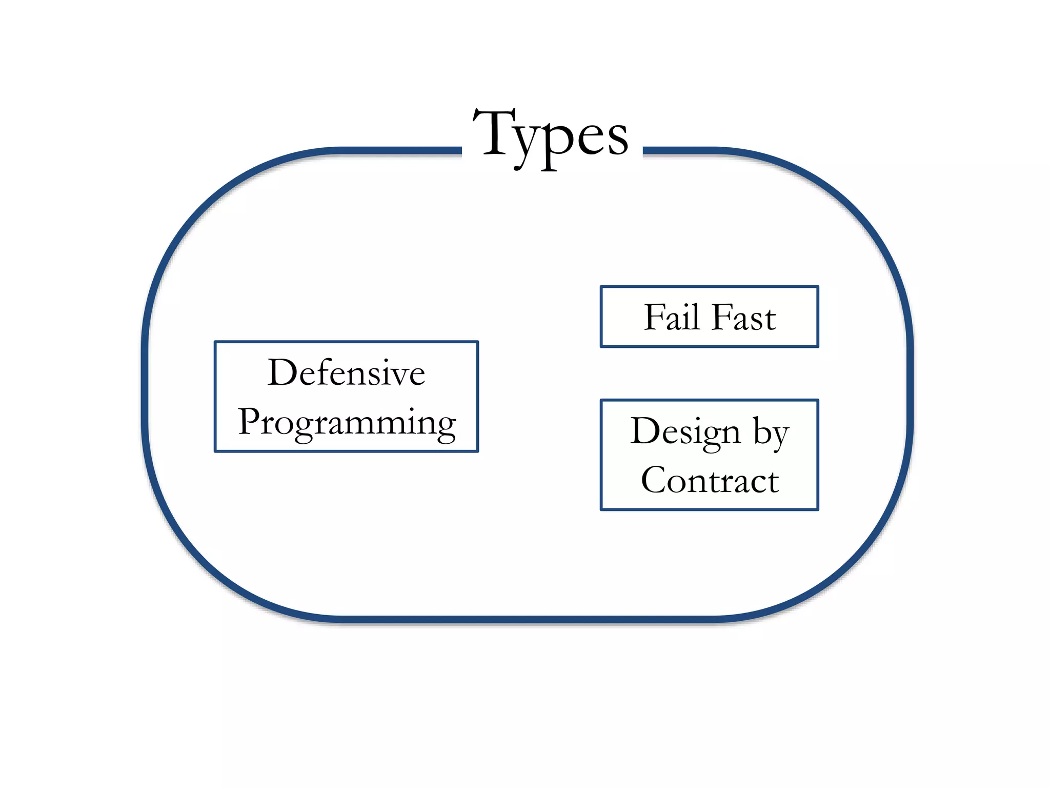 Defensive
Programming
Fail Fast
Design by
Contract
Types
 