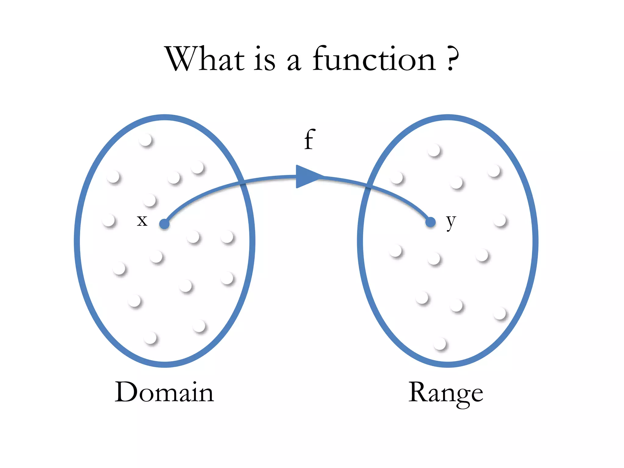 What is a function ?
f
x y
Domain Range
 