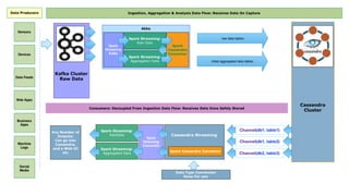 Lambda Architecture with Spark Streaming, Kafka, Cassandra, Akka, Scala ...