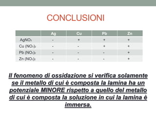 CONCLUSIONI
Ag Cu Pb Zn
AgNO3 - + + +
Cu (NO3)2 - - + +
Pb (NO3)2 - - - +
Zn (NO3)2 - - - +
Il fenomeno di ossidazione si verifica solamente
se il metallo di cui è composta la lamina ha un
potenziale MINORE rispetto a quello del metallo
di cui è composta la soluzione in cui la lamina è
immersa.
 