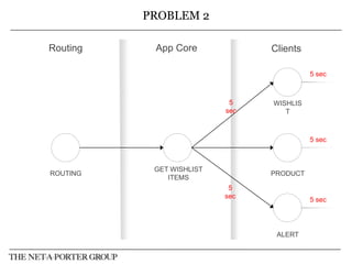 PROBLEM 2
Routing

App Core

Clients
5 sec

5
sec

WISHLIS
T

5 sec

ROUTING

GET WISHLIST
ITEMS

PRODUCT

5
sec

5 sec

ALERT

 
