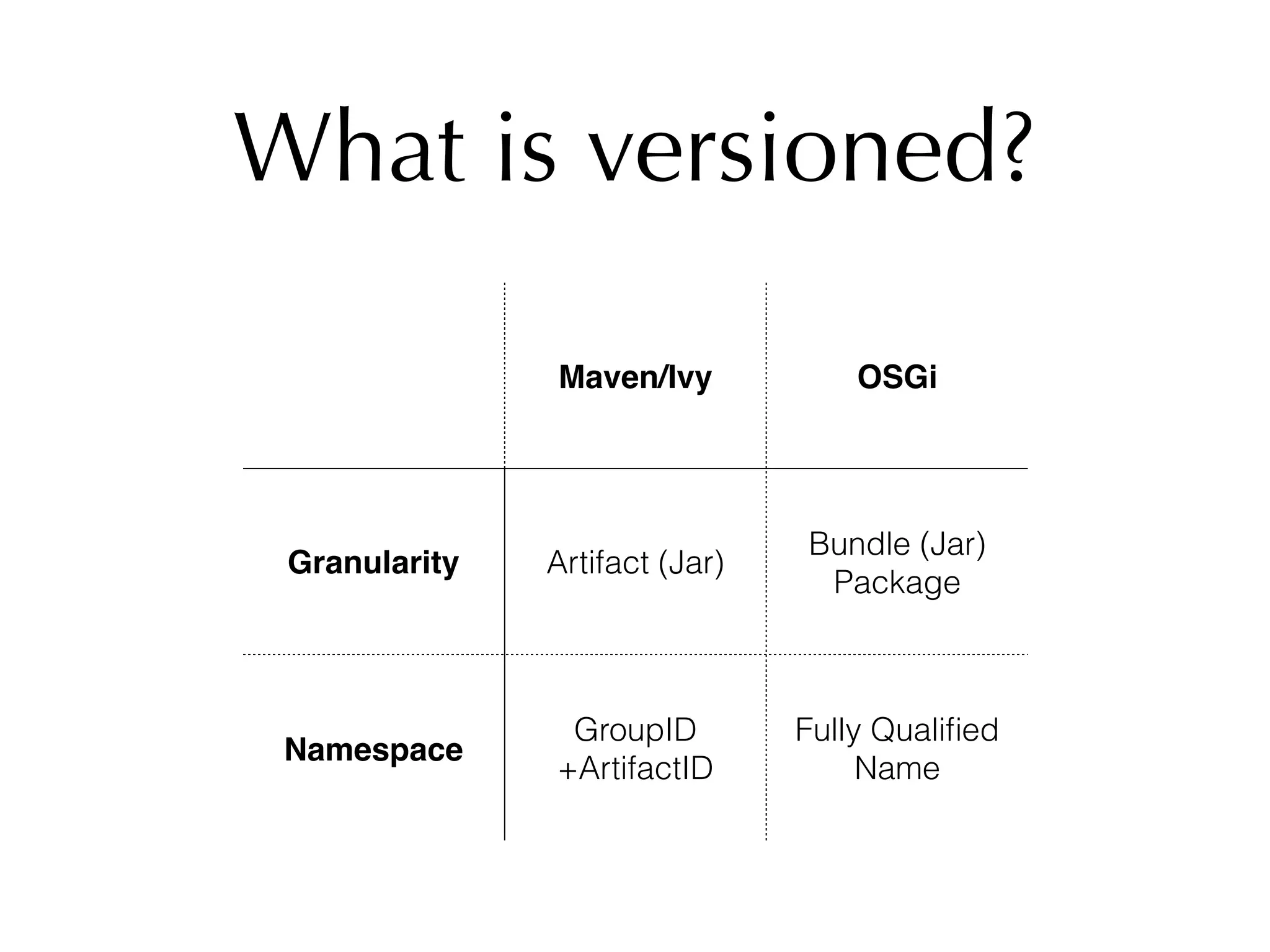 What is versioned?
Maven/Ivy OSGi
Granularity Artifact (Jar)
Bundle (Jar)
Package
Namespace
GroupID
+ArtifactID
Fully Qualiﬁed
Name
 