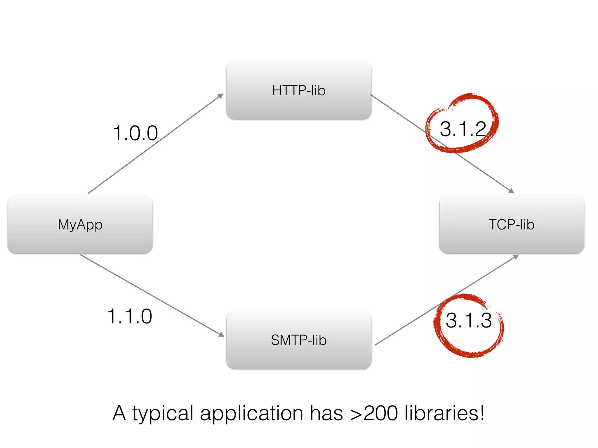 HTTP-lib
SMTP-lib
TCP-libMyApp
1.0.0
1.1.0
3.1.2
3.1.3
A typical application has >200 libraries!
 