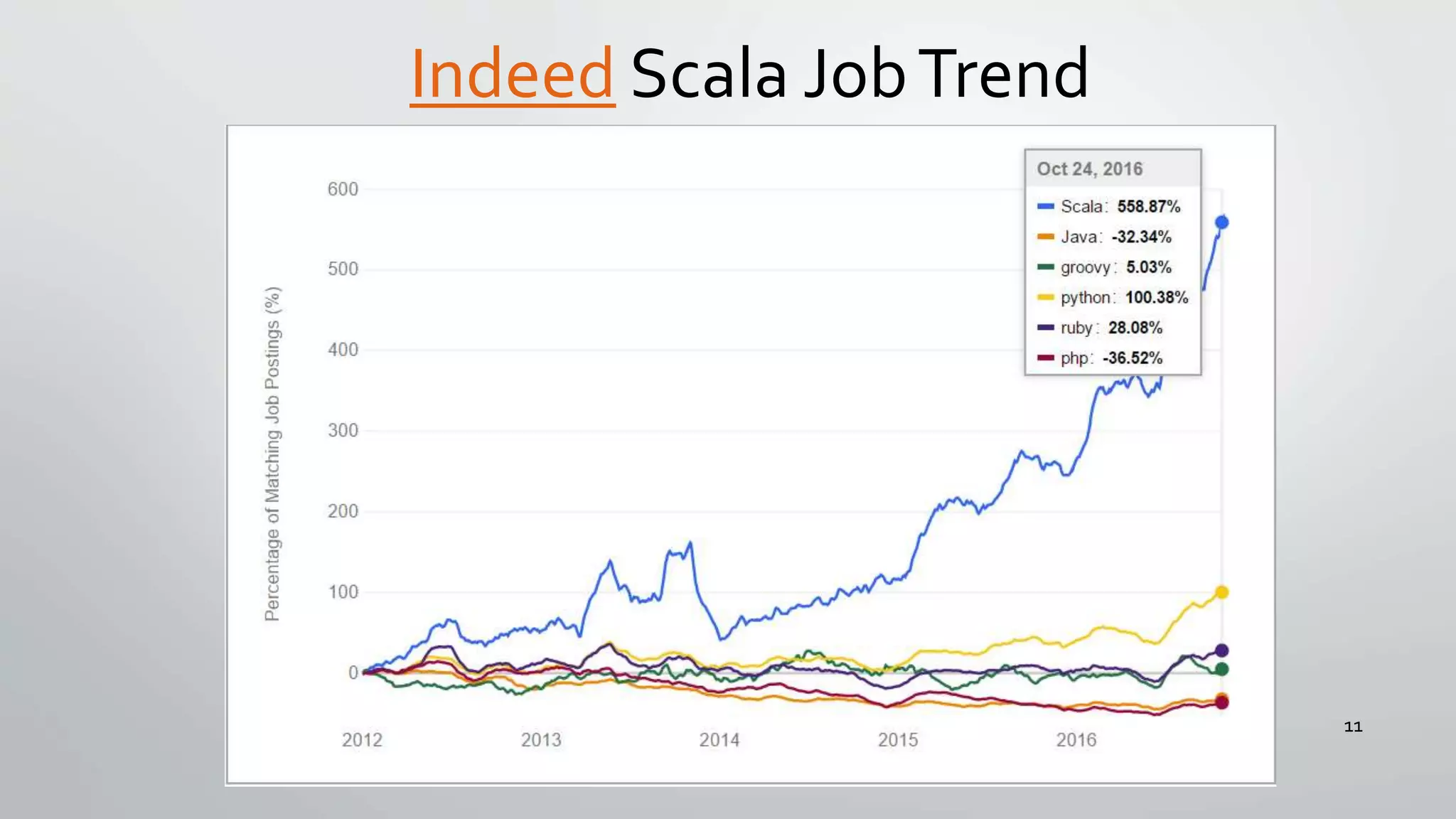Indeed Scala JobTrend
11
 