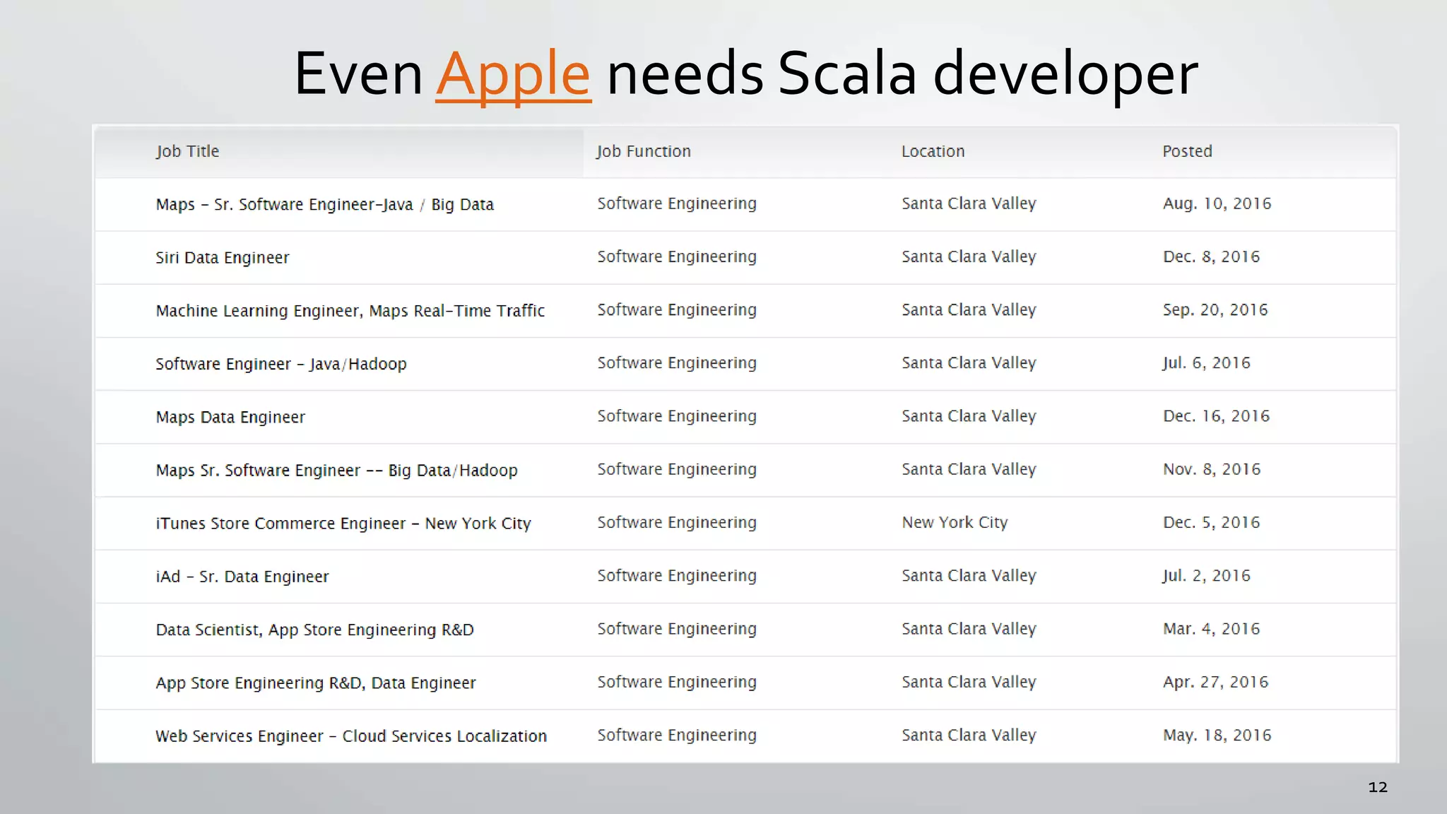 “
”
Even Apple needs Scala developer
12
 