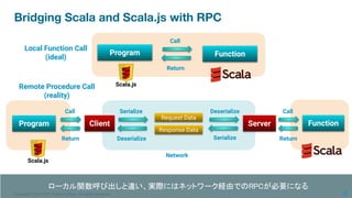 Copyright 1995-2020 Treasure Data. All rights reserved.
Bridging Scala and Scala.js with RPC
Program Function
Call
Return
...