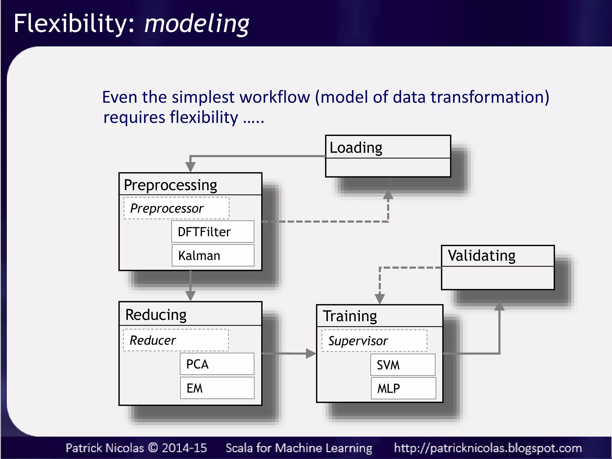 𝑓 ∈ ℝ 𝑛 → ℝ 𝑛
𝑓 𝑥 = 𝑒 𝑥
𝑔 ∈ ℝ 𝑛
→ ℝ
ℎ = 𝑔𝑜𝑓
g 𝒙 = 𝑖 𝑥𝑖
Declaration
Model
Instantiation
Flexibility: modeling
 