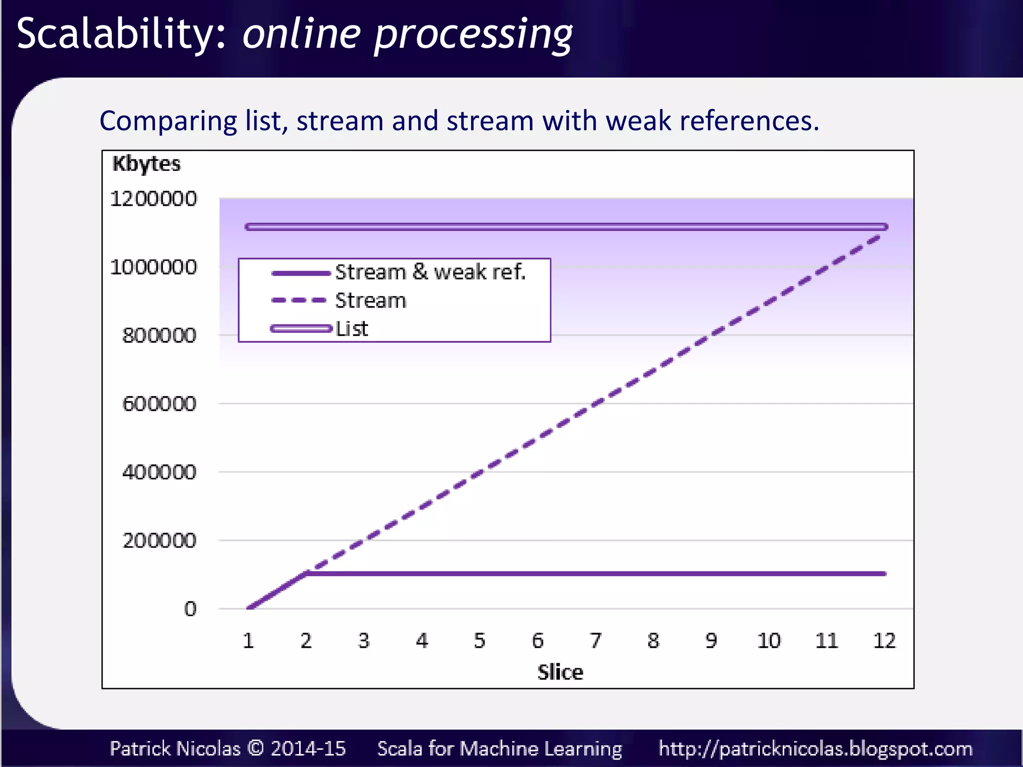 X0 X1 ….... Xn ………. Xm
Data stream
1
2𝑚
𝑦 𝑛 − 𝑓 𝒘|𝑥 𝑛
2
+ 𝜆 𝒘 2
Garbage collector
Allocate
slice .take
Release slice .drop
Heap
Traversal loss function
Scalability: online processing
The large data set is converted into a stream then broken
down into manageable slices. The slices are instantiated,
processed (i.e. loss function) and released back to the
garbage collector, one at the time
 