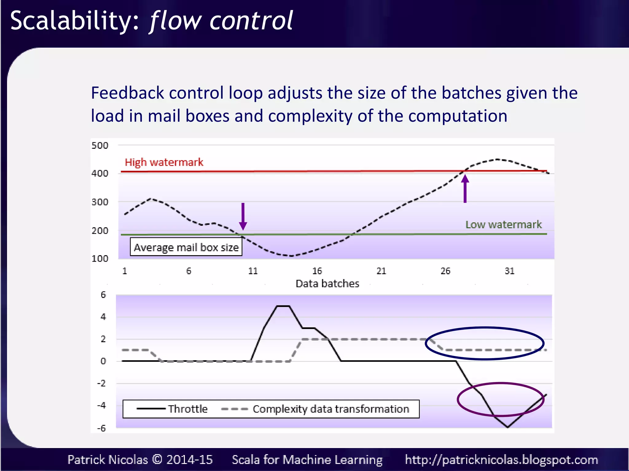 The Controller loads the data sets per chunk upon receiving the
message Load from the main program. It processes the results
of the computation from the worker (Completed) and throttle
the input to workers for each Status message.
Scalability: flow control
 