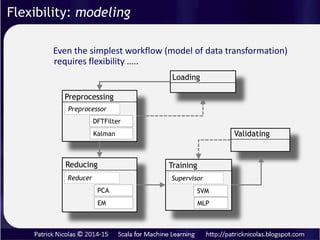 𝑓 ∈ ℝ 𝑛 → ℝ 𝑛
𝑓 𝑥 = 𝑒 𝑥
𝑔 ∈ ℝ 𝑛
→ ℝ
ℎ = 𝑔𝑜𝑓
g 𝒙 = 𝑖 𝑥𝑖
Declaration
Model
Instantiation
Flexibility: modeling
 