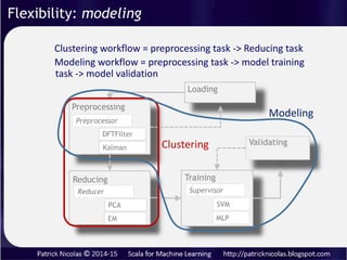 Data scientists should be able to
1. Given the objective of the computation, select the best
sequence of module/tasks (i.e. Modeling: Preprocessing +
Training + Validating)
2. Given the profile of data input, select the best data
transformation for each module (i.e. Data preprocessing:
Kalman, DFT, Moving average….)
3. Given the computing platform, select the best
implementation for each data transformation (i.e. Kalman:
KalmanOnAkka, Spark…)
Flexibility: modeling
 