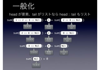 sum( ) = + sum( )
sum( ) = + sum( )
sum( ) = + sum( )
sum( ) = 0Nil
8 :: Nil
2 :: 8 :: Nil
Nil8
8 :: Nil22 :: 8 :: Nil
1
head
head tail
head tail
head tail head :: tail
1 :: 2 :: 8 :: Nil
tail
 