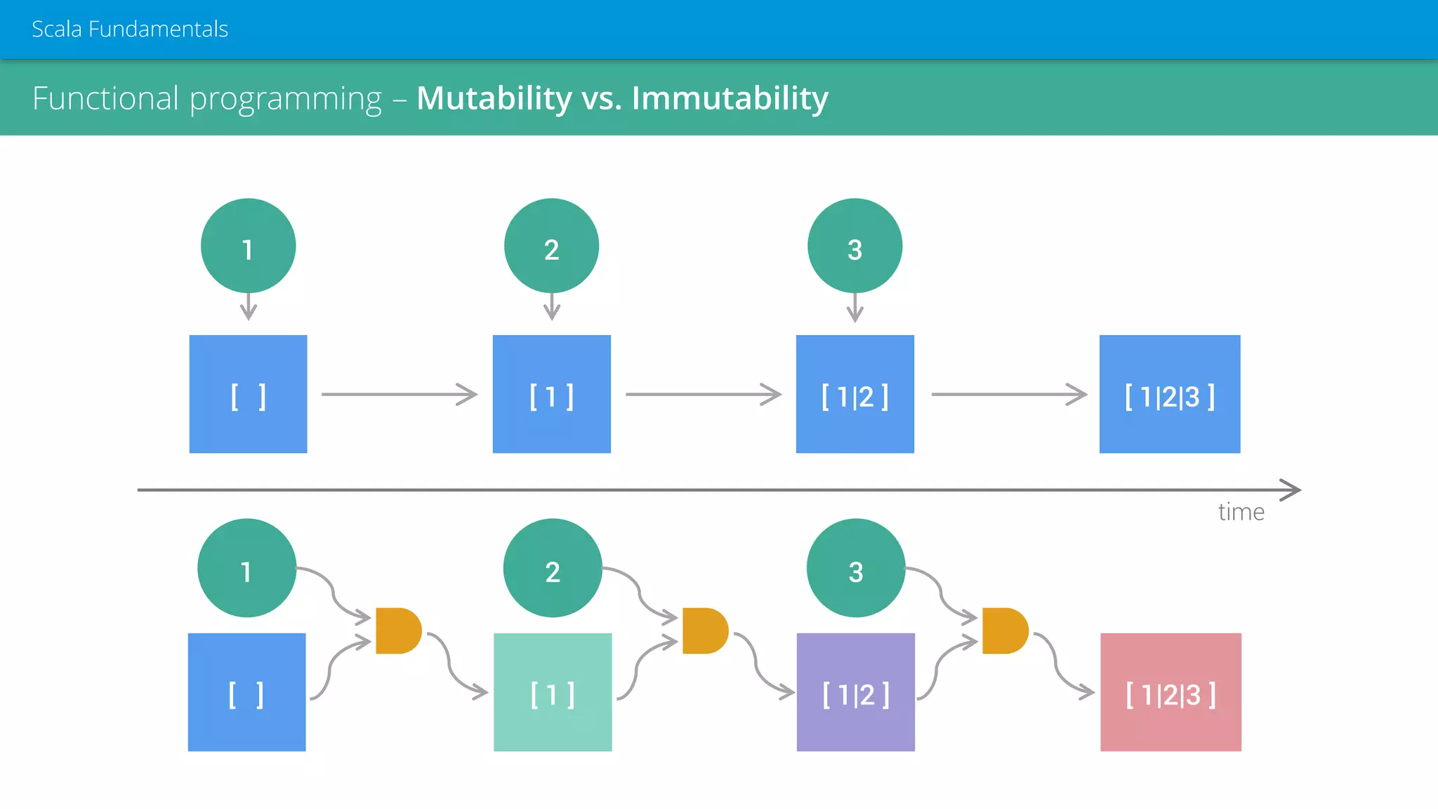 Functional programming – Mutability vs. Immutability
Scala Fundamentals
[ ] [ 1 ] [ 1|2 ] [ 1|2|3 ]
1 2 3
time
[ ] [ 1 ] [ 1|2 ] [ 1|2|3 ]
1 2 3
 