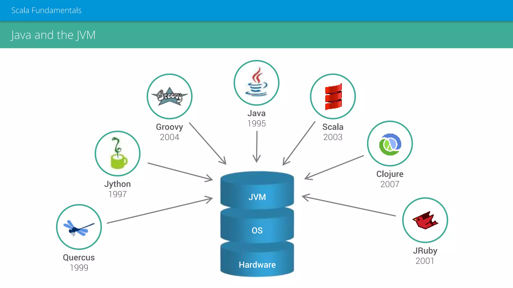 Java and the JVM
Scala Fundamentals
Java
1995 Scala
2003
Clojure
2007
JRuby
2001
Groovy
2004
Jython
1997
Quercus
1999
JVM
OS
Hardware
 