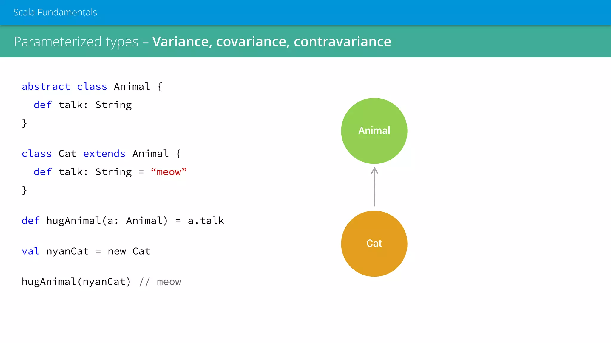 Parameterized types – Variance, covariance, contravariance
Scala Fundamentals
abstract class Animal {
def talk: String
}
class Cat extends Animal {
def talk: String = “meow”
}
def hugAnimal(a: Animal) = a.talk
val nyanCat = new Cat
hugAnimal(nyanCat) // meow
Animal
Cat
 