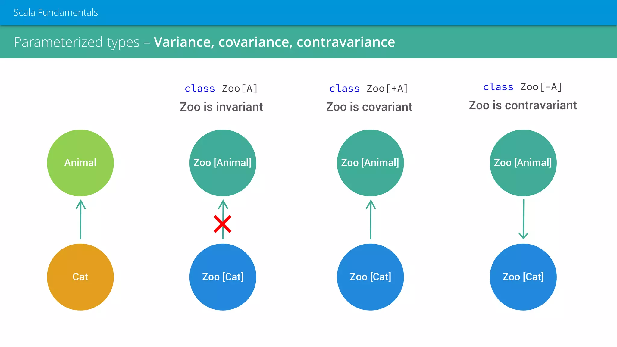 Parameterized types – Variance, covariance, contravariance
Scala Fundamentals
Animal
Cat
Zoo [Animal]
Zoo [Cat]
class Zoo[A]
Zoo is invariant
Zoo [Animal]
Zoo [Cat]
class Zoo[+A]
Zoo is covariant
Zoo [Animal]
Zoo [Cat]
class Zoo[-A]
Zoo is contravariant
 