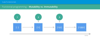 Functional programming – Mutability vs. Immutability
Scala Fundamentals
[ ] [ 1 ] [ 1|2 ] [ 1|2|3 ]
1 2 3
time
 