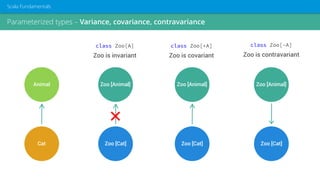 Parameterized types – Variance, covariance, contravariance
Scala Fundamentals
Animal
Cat
Zoo [Animal]
Zoo [Cat]
class Zoo[A]
Zoo is invariant
Zoo [Animal]
Zoo [Cat]
class Zoo[+A]
Zoo is covariant
Zoo [Animal]
Zoo [Cat]
class Zoo[-A]
Zoo is contravariant
 
