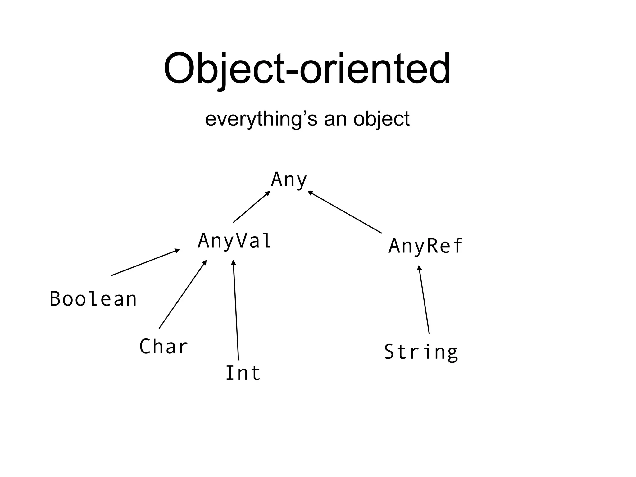 Object-oriented everything’s an object Any AnyRef AnyVal String Boolean Char Int 