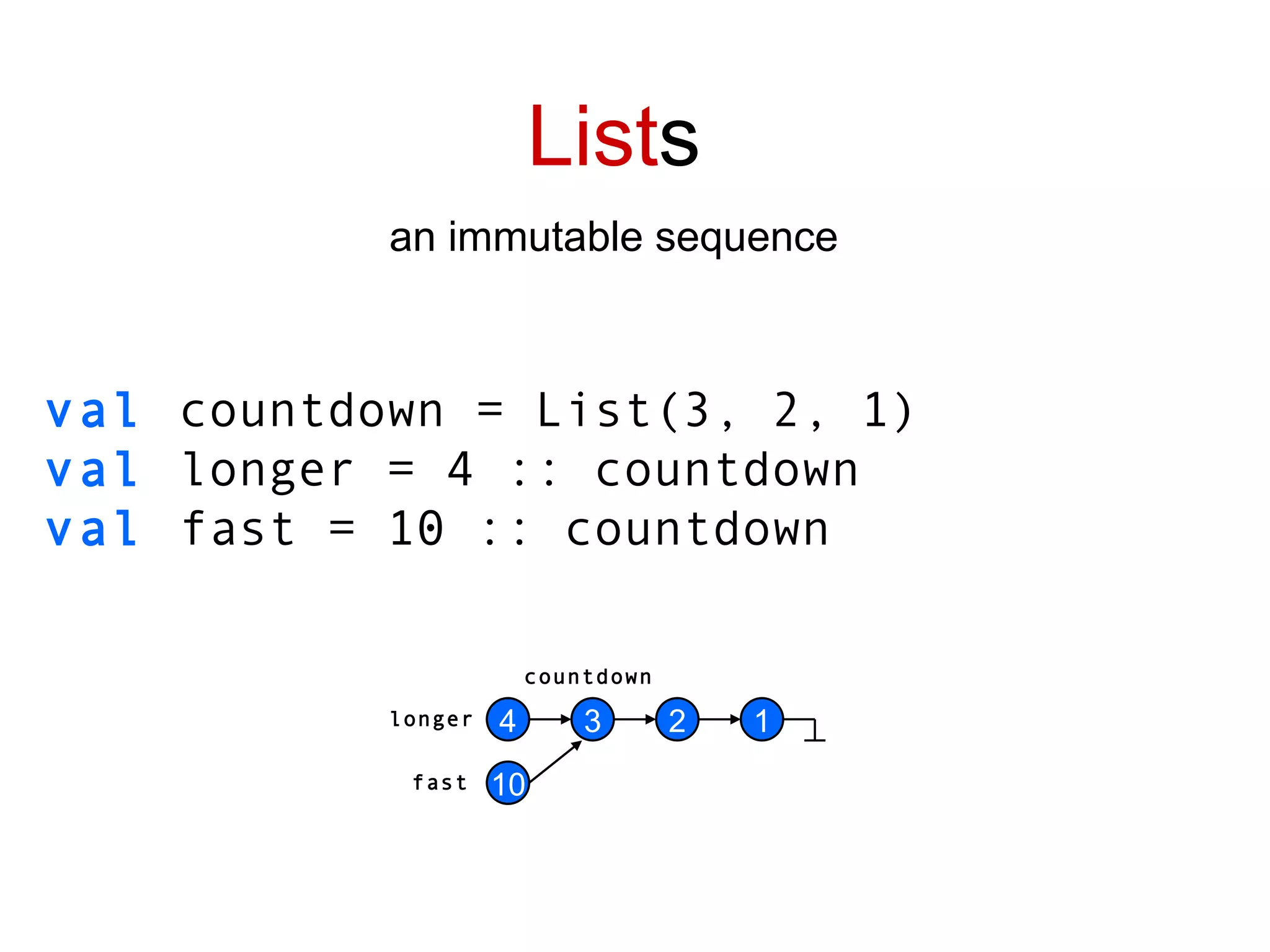 List s an immutable sequence val  countdown = List(3, 2, 1) val  longer = 4 :: countdown val  fast = 10 :: countdown 3 2 1 4 10 countdown longer fast 